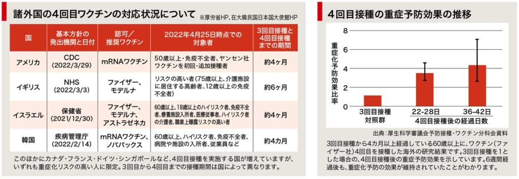 世界の医療事情Vol.16～ワクチン4回目の接種状況～ - 日本ビスカ株式会社